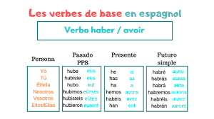 Vatefaireconjuguer est un conjugueur en ligne gratuit édité par gymglish qui propose des cours de langues en ligne fun , concis et personnalisés : Les Verbes De Base En Espagnol Ecole Cervantes