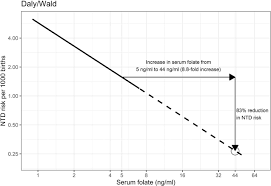 Image result for Serum Folate