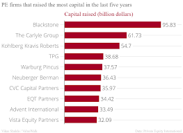 If you browse through forbes tops dedicated to the richest people on the planet, you will discover that there are many billionaires that come from the private equity industry. Top 10 Largest Private Equity Firms Around Ranking Valuewalk