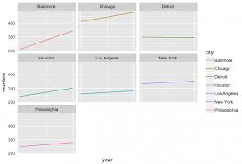 How To Make Small Multiples In R Using Geom_line Storybench