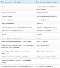 Dieta I Pitanie Pri Diabet 2 Tipa Menyu Na Nedelyu Moyakrov Yandeks Dzen
