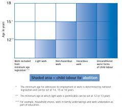 Child Labor Our World In Data