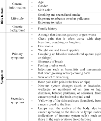 For current smokers who participated in this activity, it was 33 percent. Lung Cancer Risk Factors And Symptoms Lung Cancer Risk Factors And Symptoms Download Table