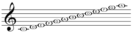 An 8vb is a symbol used in music to tell you to play the exact notes written, only play them an octave. Lines And Spaces Of The Treble Clef Musipedia