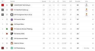 Hier finden sie die aktuelle tabelle der bundesliga 2020/21. Scr Altach Die Aktuelle Tabelle Mit Dem Tabellenfuhrer Facebook