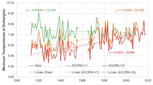 Jones At Rutherglen More Cooling Generates Global Warming