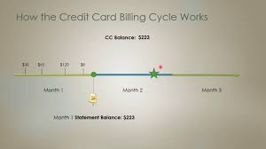 Maybe you would like to learn more about one of these? How Credit Cards Work Billing Cycle And Grace Period Youtube