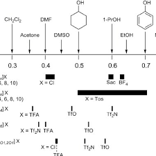 Normalized Solvent Polarity Scale E T N According To Ref