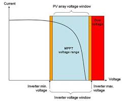The Definitive Guide To Solar Inverters For Off Grid And
