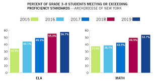 results catholic schools in the archdiocese of new york