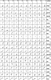 The next nine letters (khaf to . An Example Of A Modern Hebrew Alphabet Table Produced By A Single Download Scientific Diagram