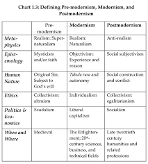 What Is Post Modernism Quora