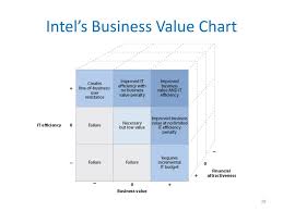 Ppt The Business Value Of Information Technology