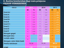 Soalan medsi, contoh soalan peperiksaan perkhidmatan awam, contoh soalan psikometrik, contoh soalan muet, contoh soalan pt3, contoh soalan ptd nota tingkatan 4 prinsip akaun via www.slideshare.net. Post Mortem Prinsip Perakaunan Spm Ppt Download