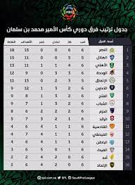 نستعرض لكم من خلال هذا المقال ترتيب وهدافى الدوري السعودي 2018. ØªØ±ØªÙŠØ¨ Ø§Ù„Ø¯ÙˆØ±ÙŠ Ø§Ù„Ø³Ø¹ÙˆØ¯ÙŠ 2018 Ø§Ù„Ù‡Ù„Ø§Ù„ ÙŠØ³ØªÙÙŠØ¯ Ù…Ù† Ù‡Ø¯ÙŠØ© Ø§Ù„Ø§ØªÙØ§Ù‚ ÙˆØ§Ù„Ù†ØµØ± ÙŠ ØºØ±Ø¯ Ù…Ù†ÙØ±Ø¯ Ø§ ØµØ­ÙŠÙØ© Ø§Ù„Ù…ÙˆØ§Ø·Ù† Ø§Ù„Ø¥Ù„ÙƒØªØ±ÙˆÙ†ÙŠØ©