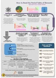 How To Read The Periodic Table Of Elements