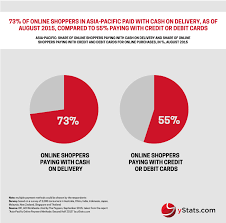 With some mobile devices and service plans, you can charge purchases to your carrier bill. Emerging Markets In Asia Outpacing Advanced Markets In The Adoption Of New Online Payment Methods Ystats Com