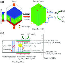 Get this from a library! Enhanced Piezo Photocatalytic Performance By Piezoelectric And Visible Light Photoexcitation Coupling Through Piezoelectric Na0 5bi0 5tio3 Micron Crystals Rsc Advances Rsc Publishing