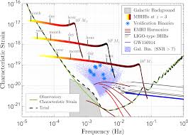 Relativity and gravitation, gravitational wave detectors, data analysis methods in fmri data acquisition system of the virgo gravitational waves interferometric detector. The Laser Interferometer Space Antenna Unveiling The Millihertz Gravitational Wave Sky Arxiv Vanity