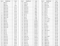 Banyak yang malas menghitung jumlah ayat dalam alkitab. Audio Sabda Org