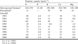 1 gram = 1000 milligrams Mean Standard Error Nutrient Concentrations Milligrams Gram Of Download Table
