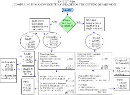 Management Accounting Chapter 5