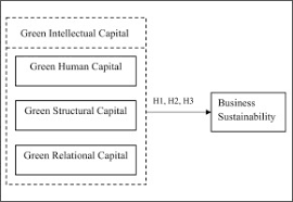 Islam as the religion of the state. Do All Elements Of Green Intellectual Capital Contribute Toward Business Sustainability Evidence From The Malaysian Context Using The Partial Least Squares Method Sciencedirect