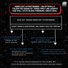 Image result for Resistant Hypertension