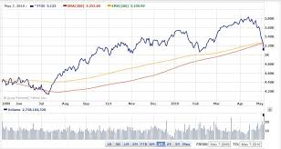 retirement investing today bulls bears and the 200 day