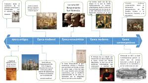Linea De Tiempo Del Renacimiento En Florencia Buscar Con Google Linea Del Tiempo Historia De La Musica Tiempos