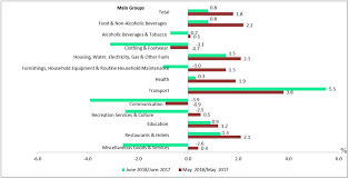 The inflation rate of malaysia from year 2003 to year 2004 has decreased from 1.9% to 1.1% while the inflation rate of japan inflation rate in ireland is reported by the central statistics office ireland. Department Of Statistics Malaysia Official Portal