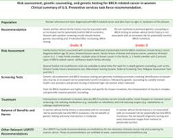 When programs conduct strong, practical evaluations on a routine basis, the findings are better position. Health Risk Assessments Family Health History And Predictive Genetic Pharmacogenetic Testing Sciencedirect