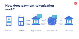 Payment tokenization is designed to protect against online or digital security breaches by ensuring that payments can only be charged one time, often only for a specific amount, and that all static credit card or account information is concealed throughout the entire payment process. How Does Payment Tokenization Work By M2p S Fintech Blog M2p Fintech Medium