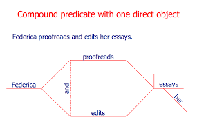Language Learning Solution Diagramming Sentences Learning Languages Sentences