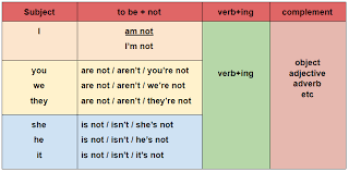 Rumus simple present tense interrogative. Rumus Contoh Dan Latihan Soal Present Continuous Tense Yureka Education Center