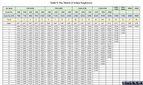 seventh pay commission revised pension calculation