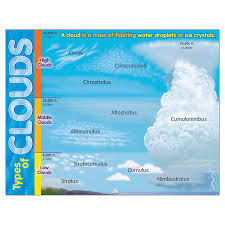 Circumstantial Type Of Clouds Cloud Identification Chart
