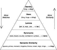 Sentence Answer Selection For Open Domain Question Answering Via Deep Word Matching Springerlink