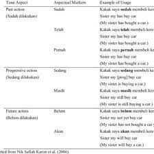 Most of them refer to the act of getting something permanently. The Usage Of Aspectual Markers In The Malay Language Aspectual Markers Download Table