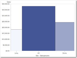 If you have a single data series, you can filter out the 0 values and chart the results. Solved Removing Data Labels Sas Support Communities