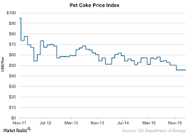 Whats Happening To Pet Coke Prices Market Realist
