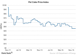 whats happening to pet coke prices market realist