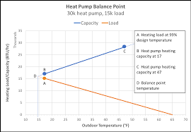 Two Ways To Change The Heat Pump Balance Point Energy Vanguard