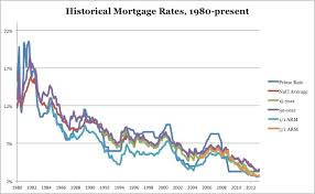 Mortgage Interest Rate Deals Deals Steals And Glitches