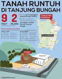 Kampung tanah runtuh is a village in just cause 2. Uzivatel Berita Harian Na Twitteru Infografik Perkembangan Terkini Kejadian Tanah Runtuh Di Tanjung Bungah Setakat Jam 10 Malam