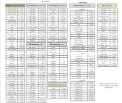 Zone Chart Zone Diet Crossfit Zone Diet Zone Diet Meal Plan