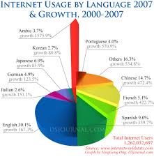 global internet usage by language 2007 and growth from 2000