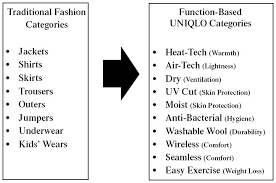 The Rise Of Uniqlo Leading Paradigm Change In Fashion