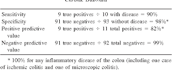 Image result for Stool Lactoferrin