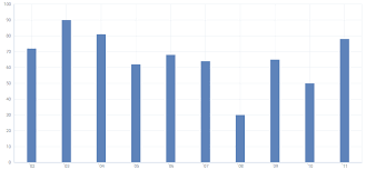 javascript bar chart exploring data visualization